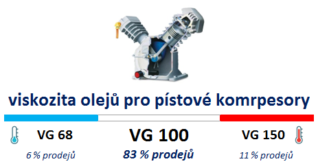 Viskozita oleje pro pístový kompresor